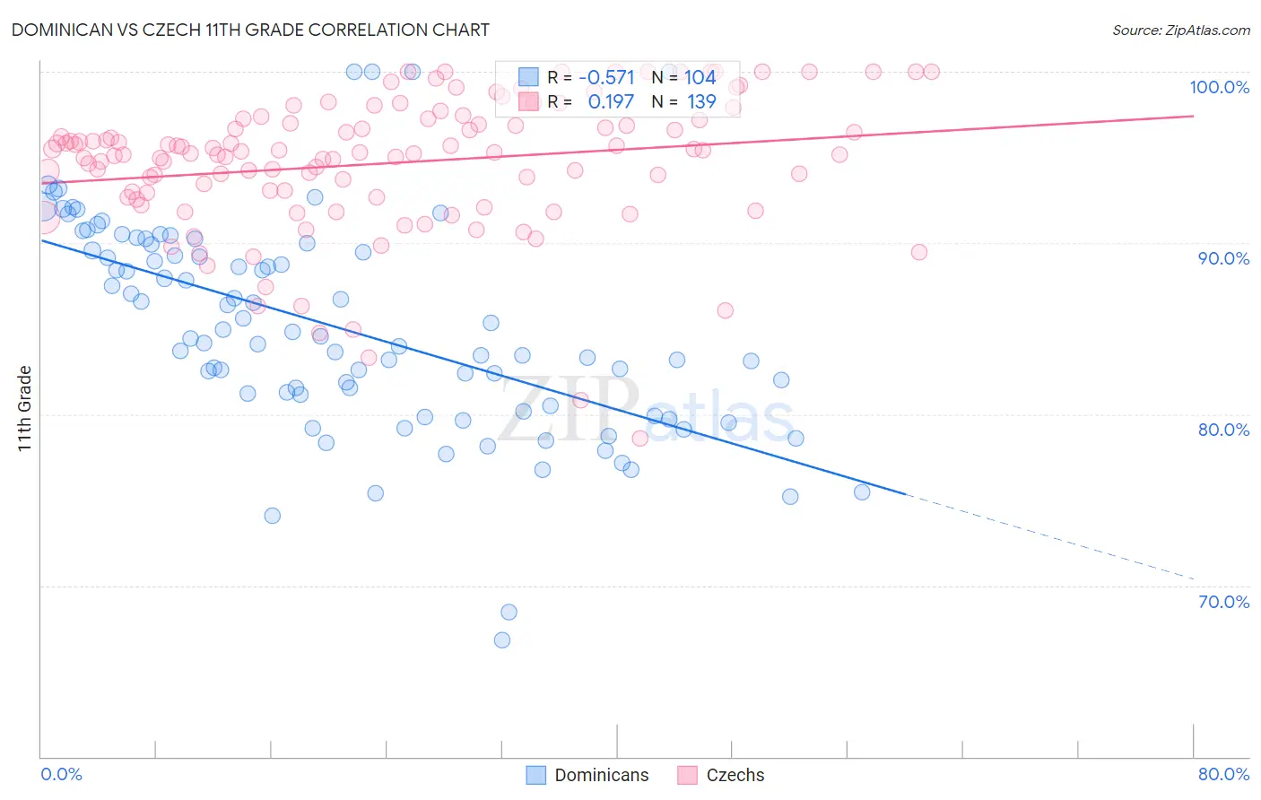 Dominican vs Czech 11th Grade