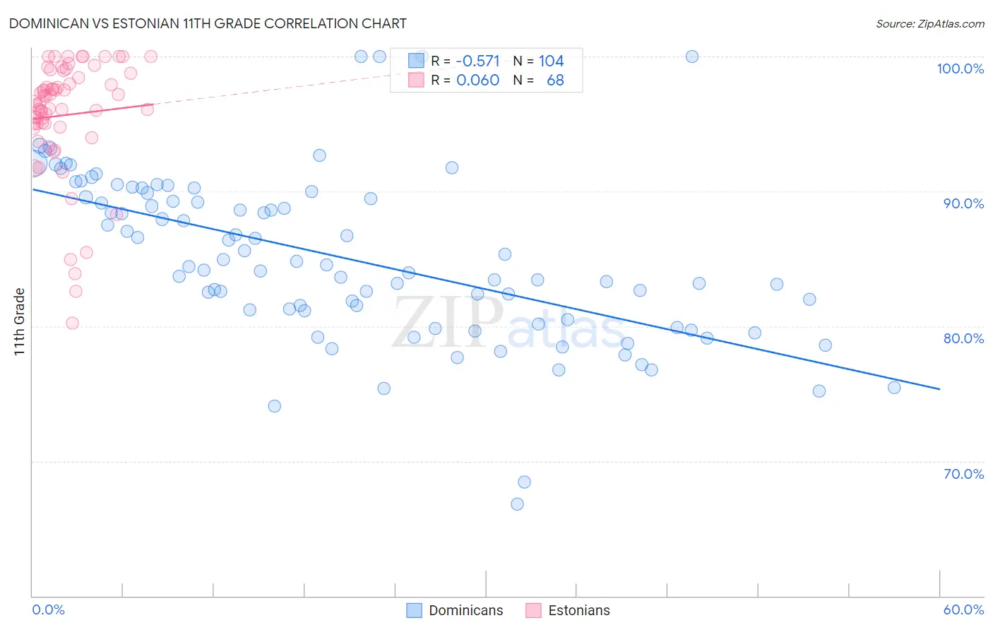 Dominican vs Estonian 11th Grade