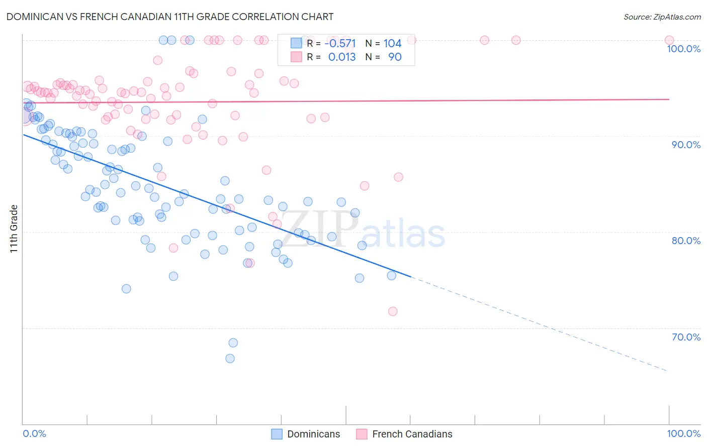 Dominican vs French Canadian 11th Grade