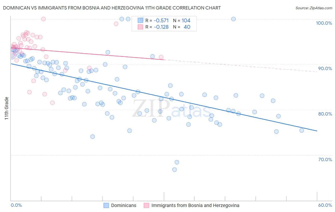 Dominican vs Immigrants from Bosnia and Herzegovina 11th Grade