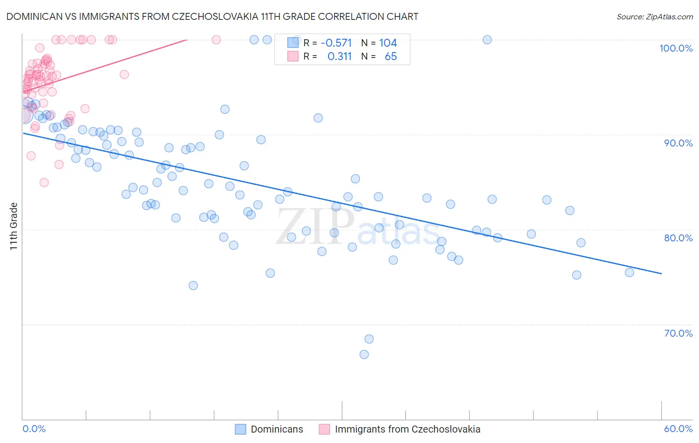 Dominican vs Immigrants from Czechoslovakia 11th Grade
