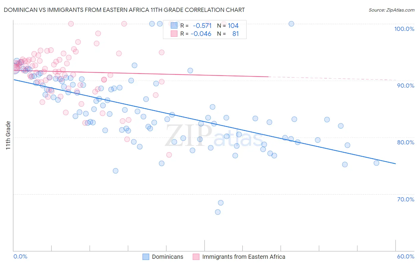 Dominican vs Immigrants from Eastern Africa 11th Grade