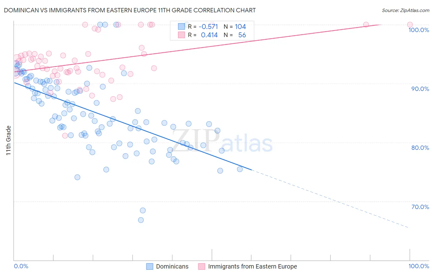 Dominican vs Immigrants from Eastern Europe 11th Grade