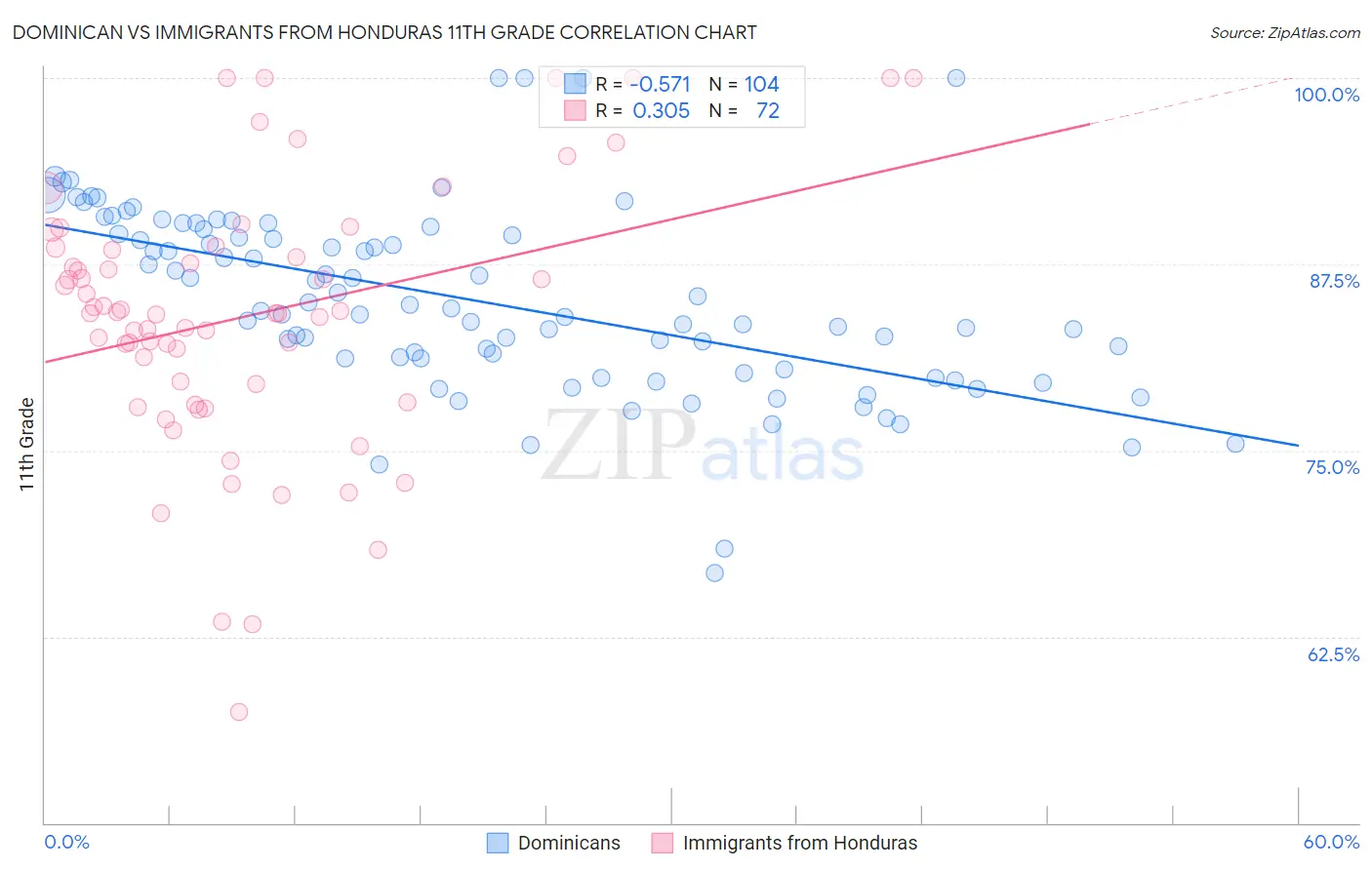 Dominican vs Immigrants from Honduras 11th Grade