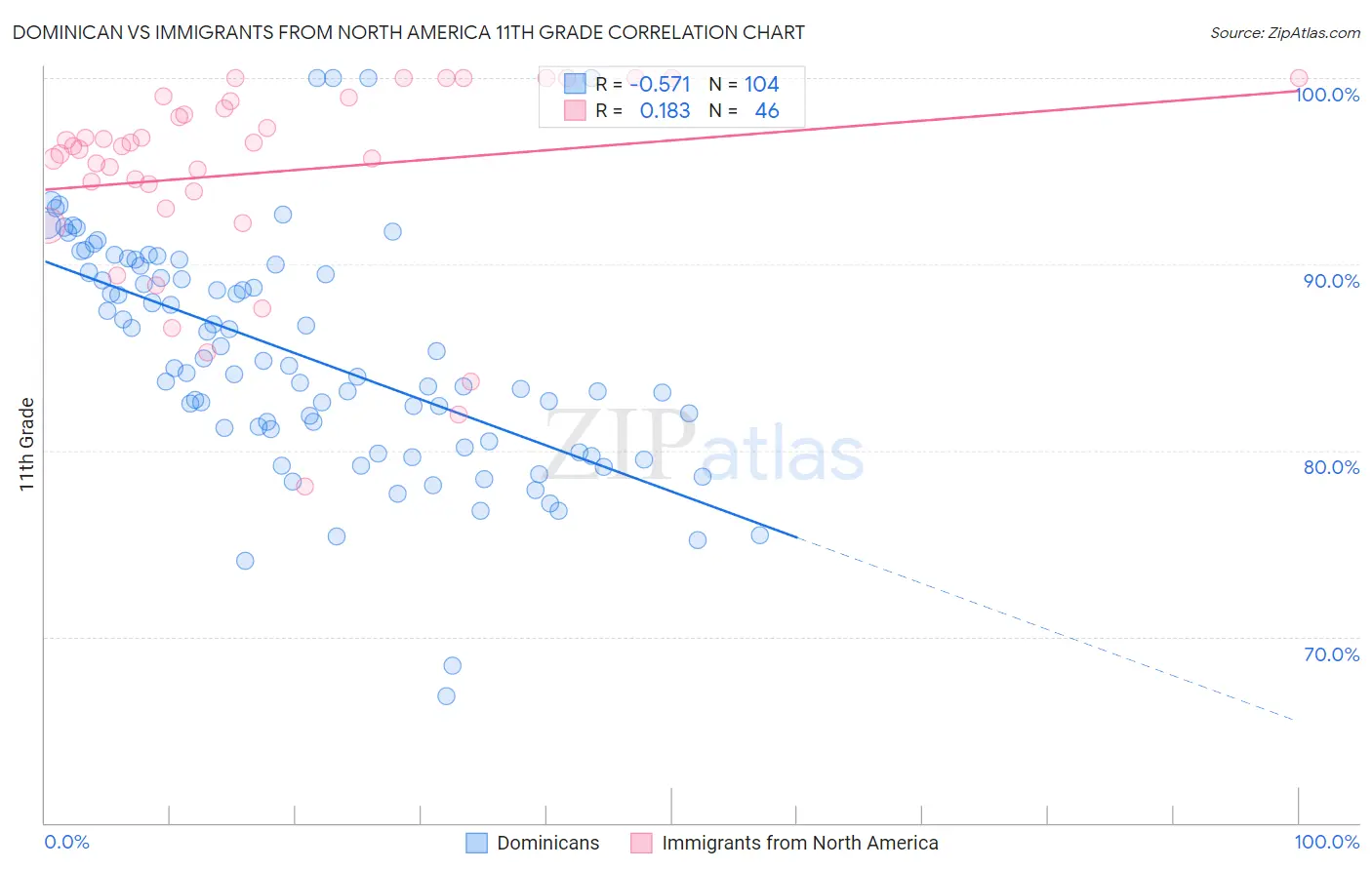 Dominican vs Immigrants from North America 11th Grade