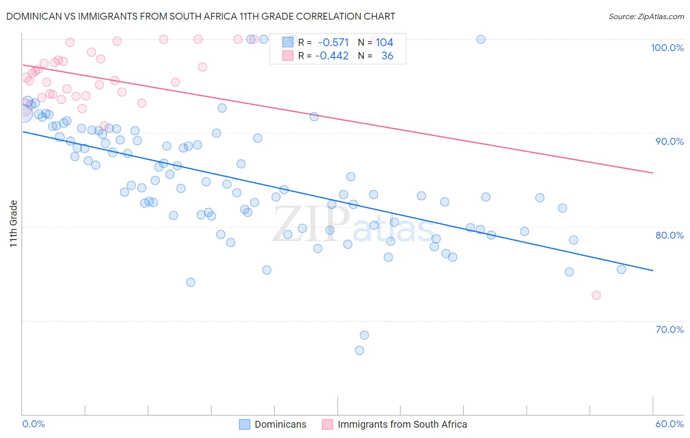 Dominican vs Immigrants from South Africa 11th Grade
