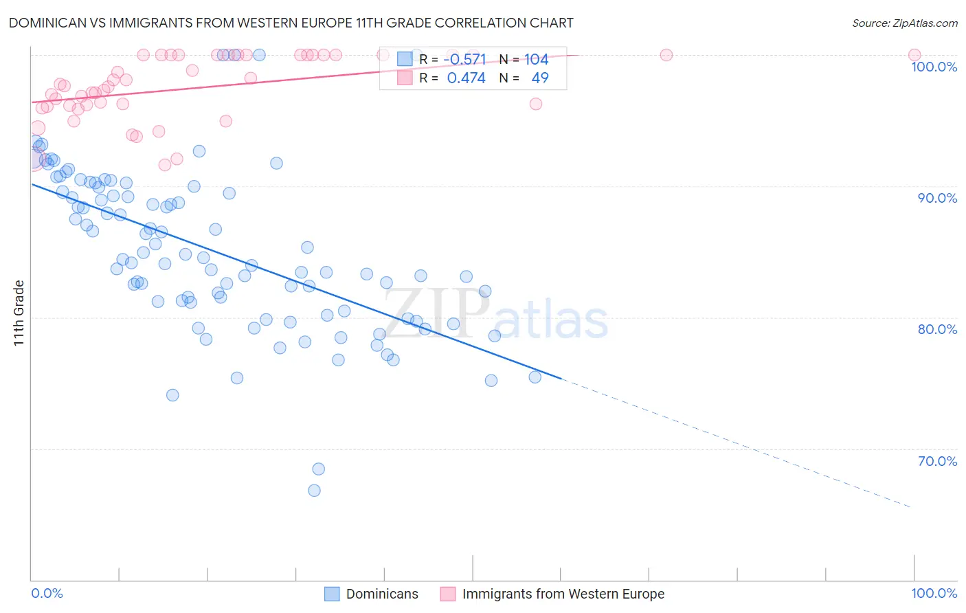 Dominican vs Immigrants from Western Europe 11th Grade