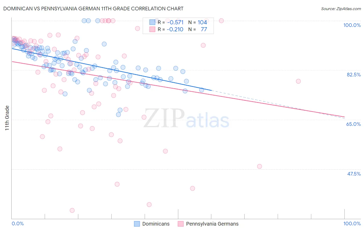 Dominican vs Pennsylvania German 11th Grade