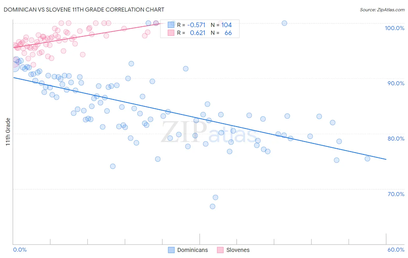 Dominican vs Slovene 11th Grade
