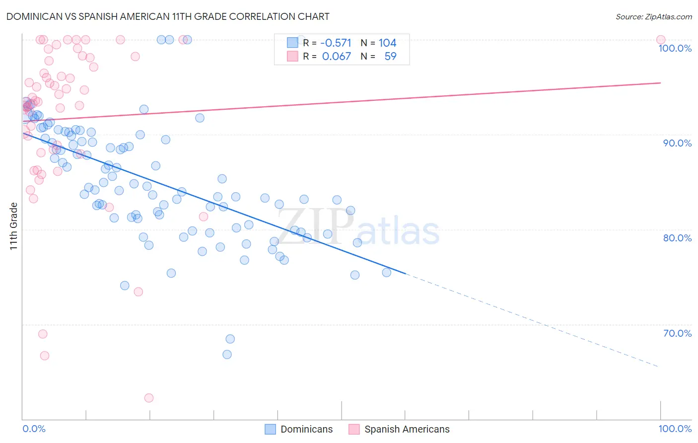 Dominican vs Spanish American 11th Grade