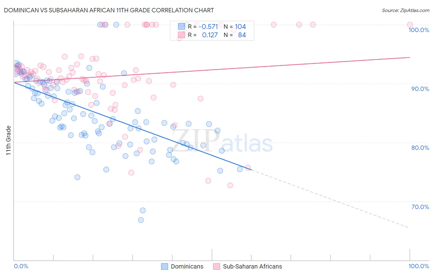 Dominican vs Subsaharan African 11th Grade