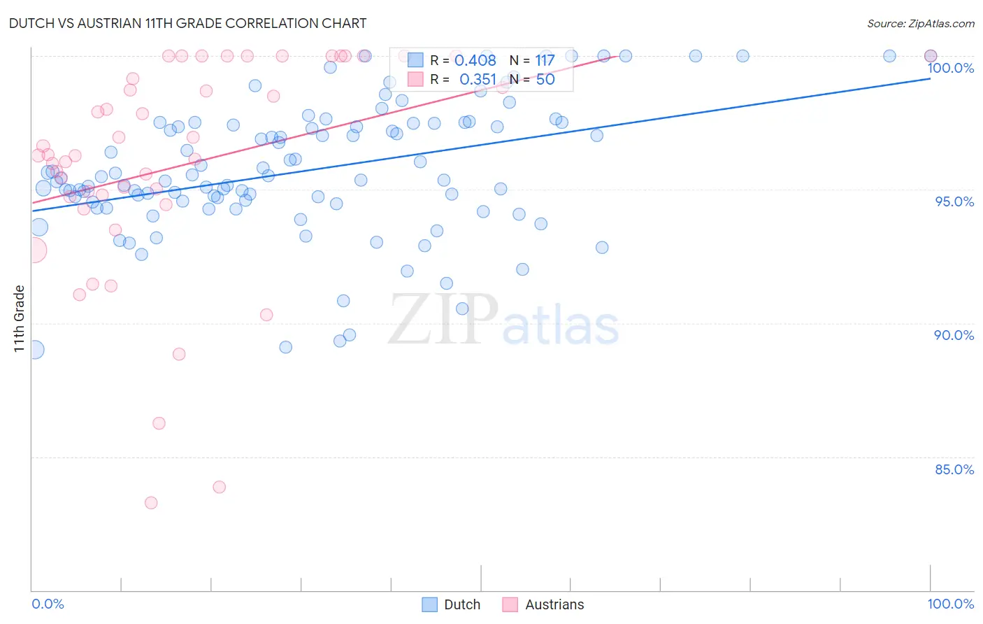 Dutch vs Austrian 11th Grade