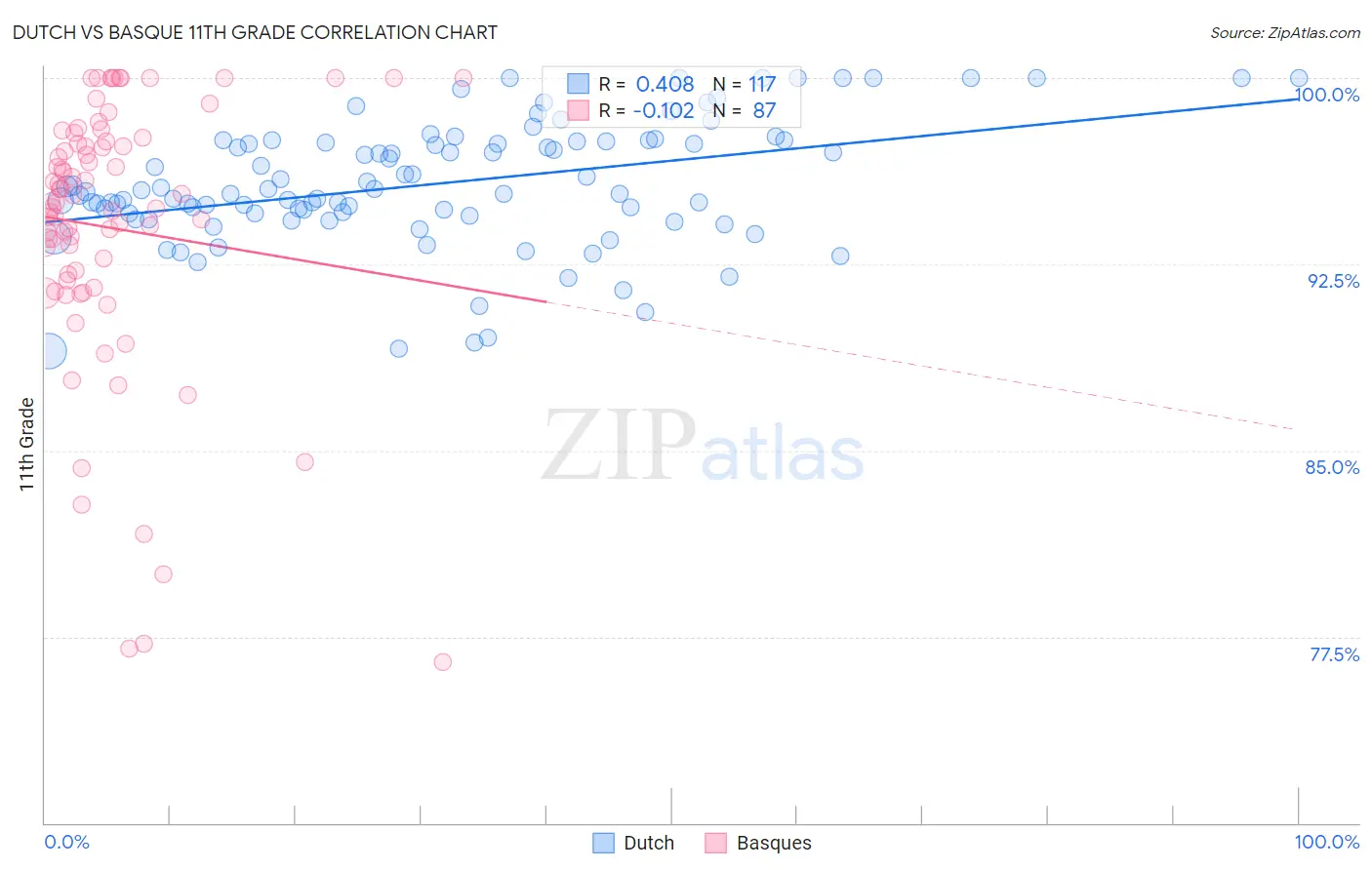 Dutch vs Basque 11th Grade