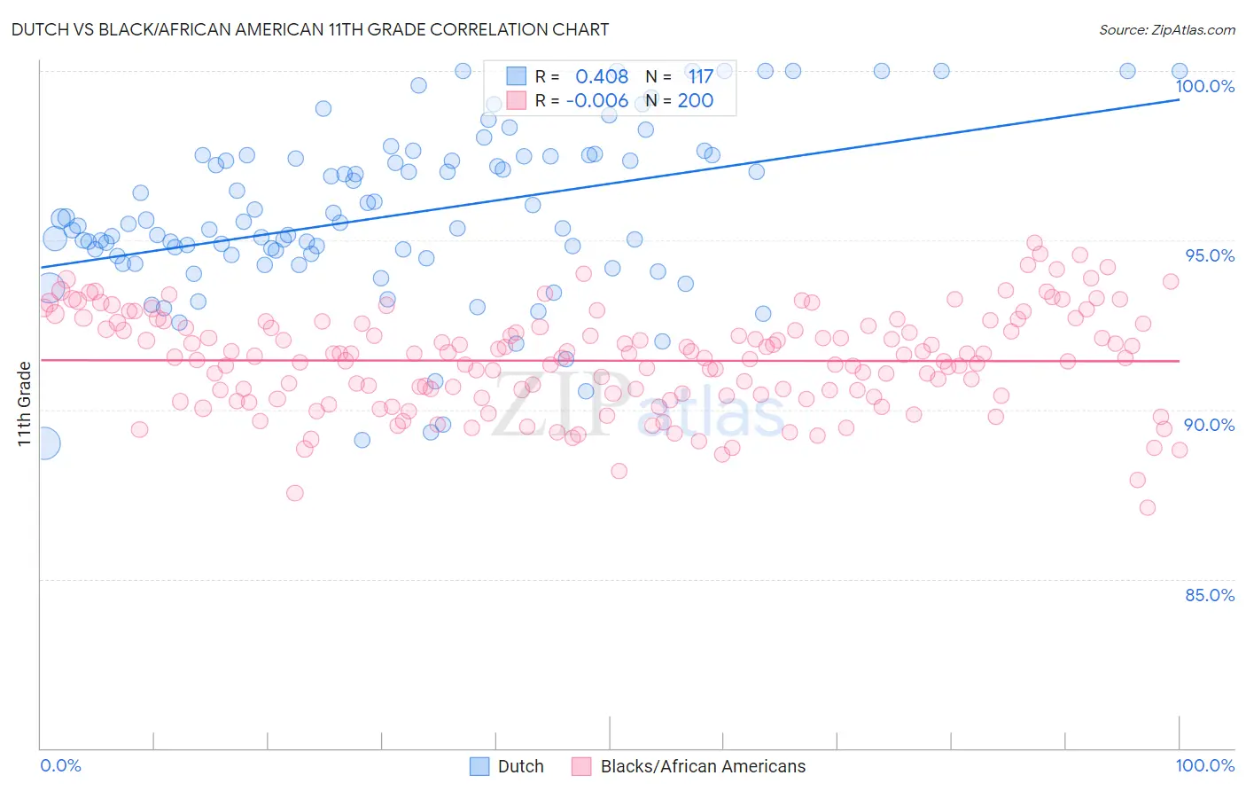 Dutch vs Black/African American 11th Grade