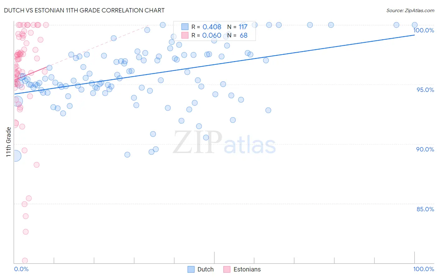 Dutch vs Estonian 11th Grade