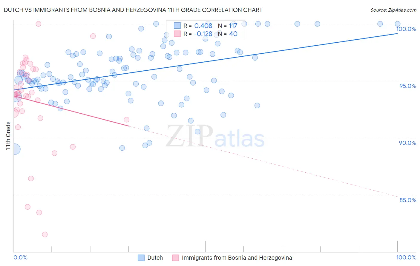 Dutch vs Immigrants from Bosnia and Herzegovina 11th Grade