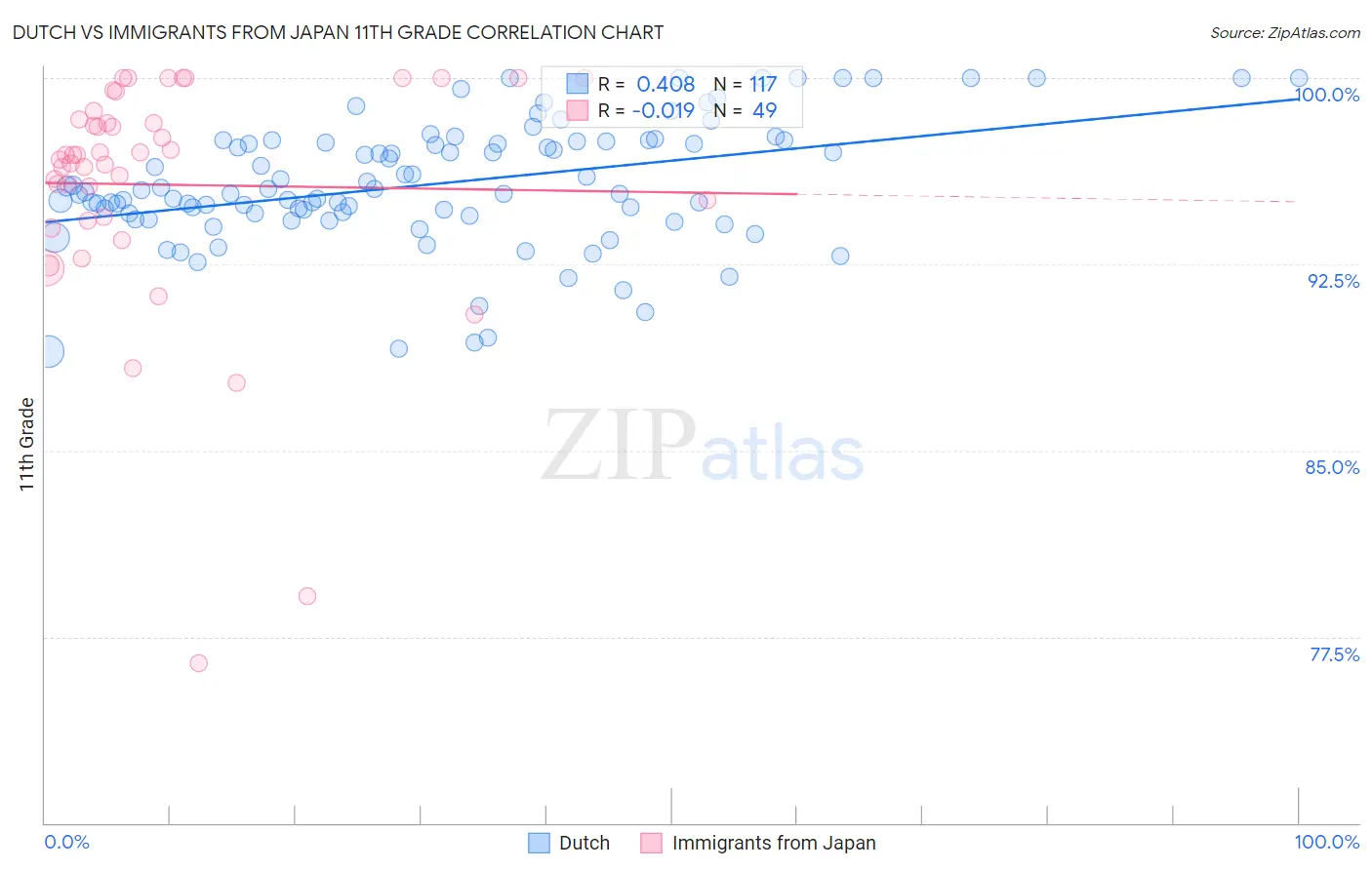 Dutch vs Immigrants from Japan 11th Grade
