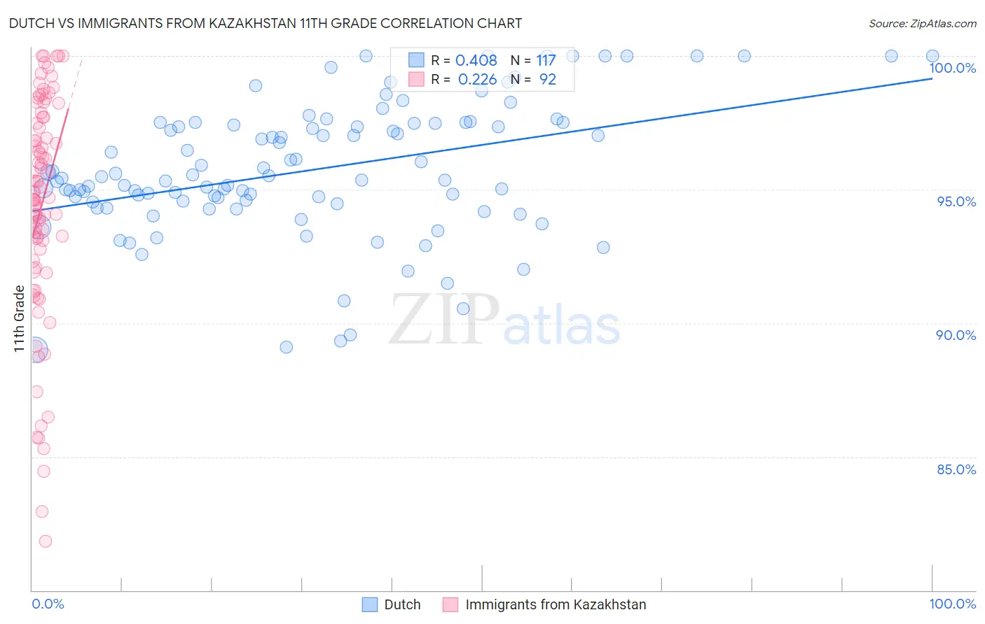 Dutch vs Immigrants from Kazakhstan 11th Grade