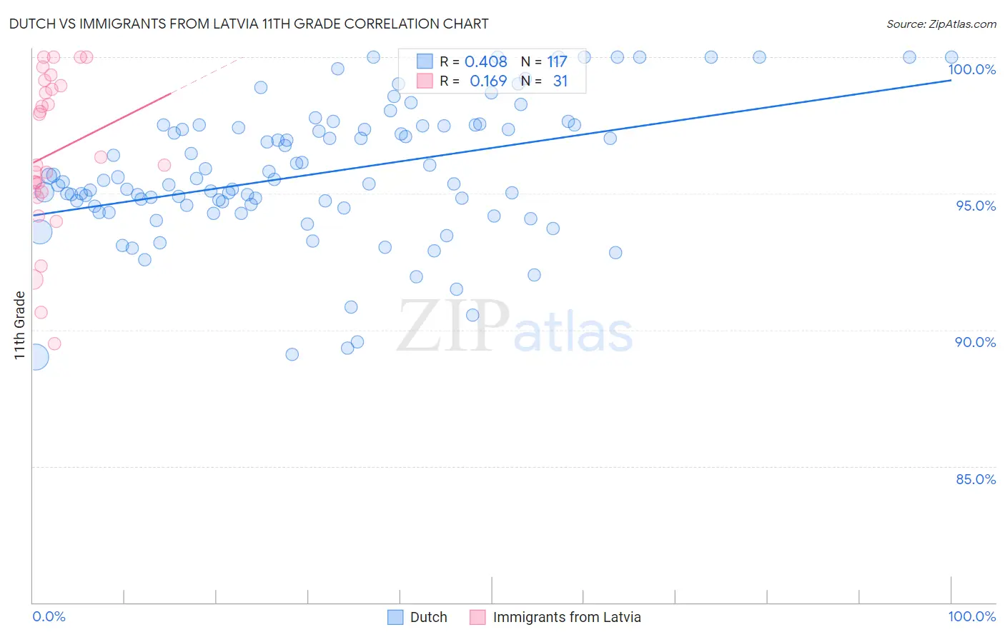 Dutch vs Immigrants from Latvia 11th Grade