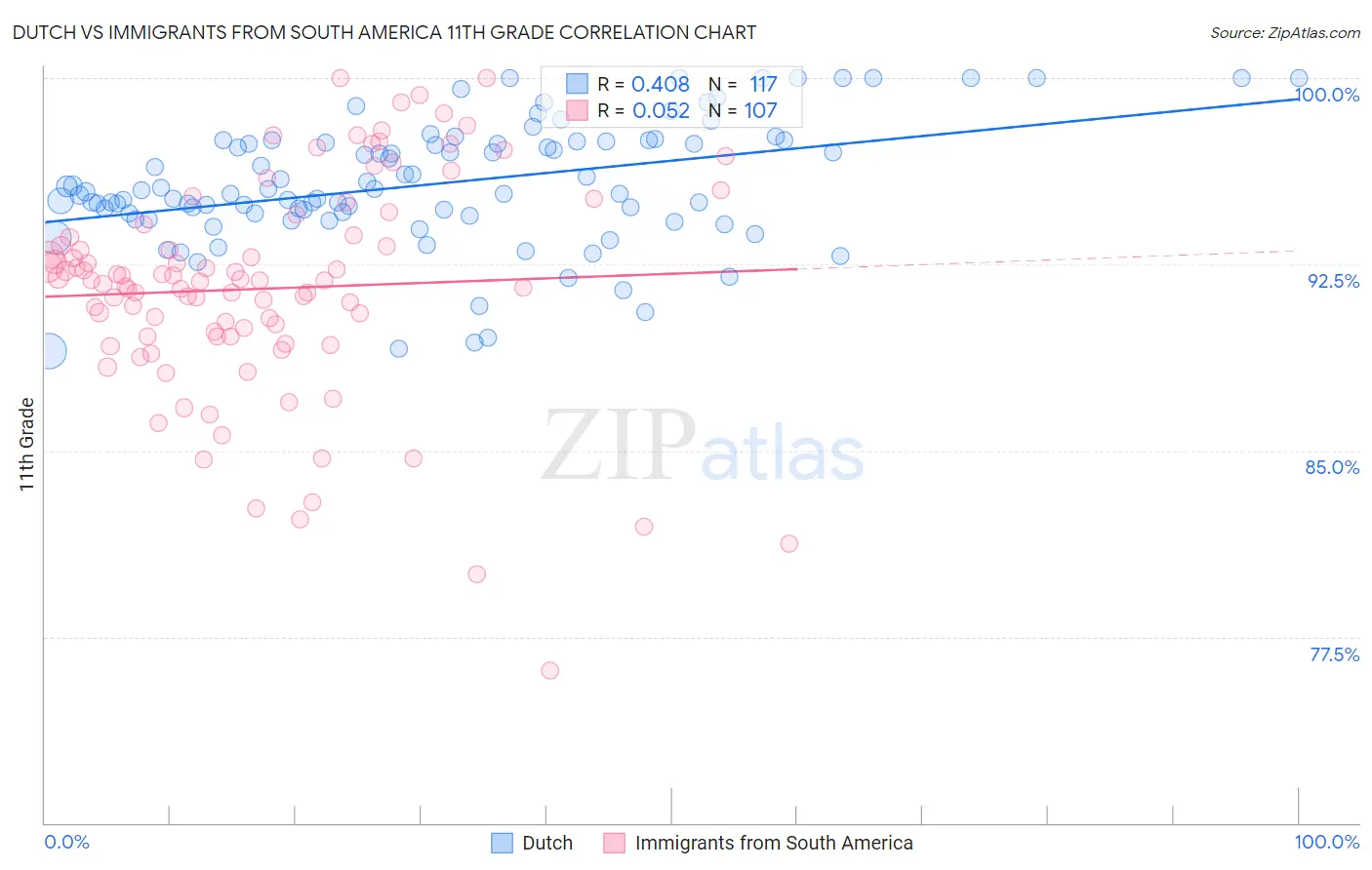Dutch vs Immigrants from South America 11th Grade