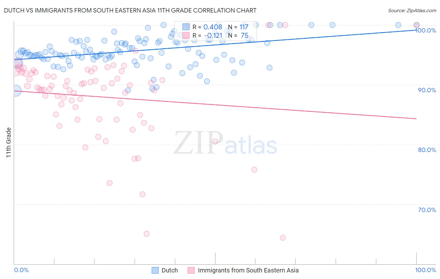 Dutch vs Immigrants from South Eastern Asia 11th Grade