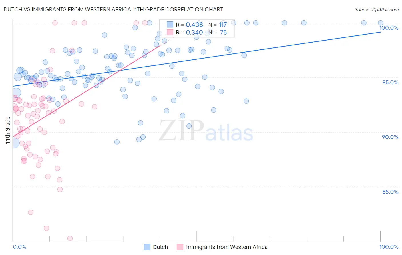 Dutch vs Immigrants from Western Africa 11th Grade