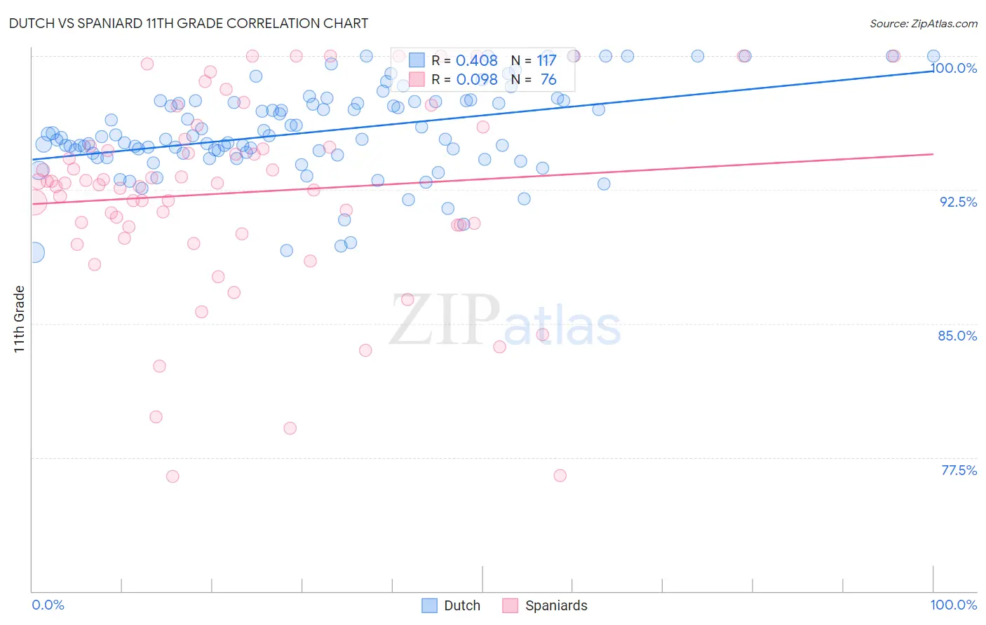 Dutch vs Spaniard 11th Grade
