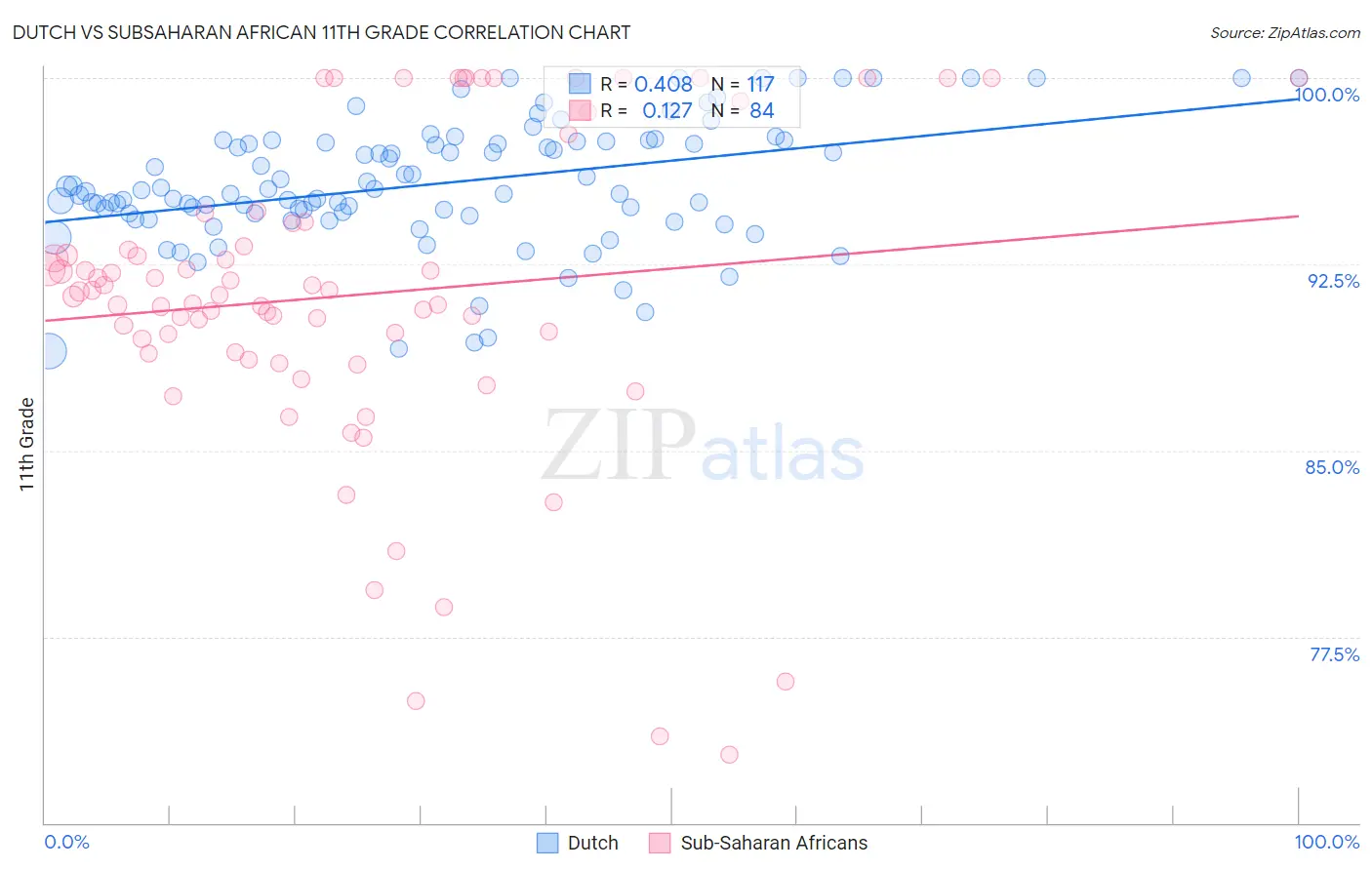 Dutch vs Subsaharan African 11th Grade