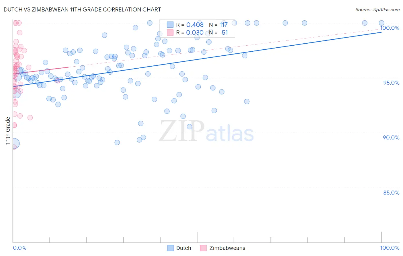 Dutch vs Zimbabwean 11th Grade