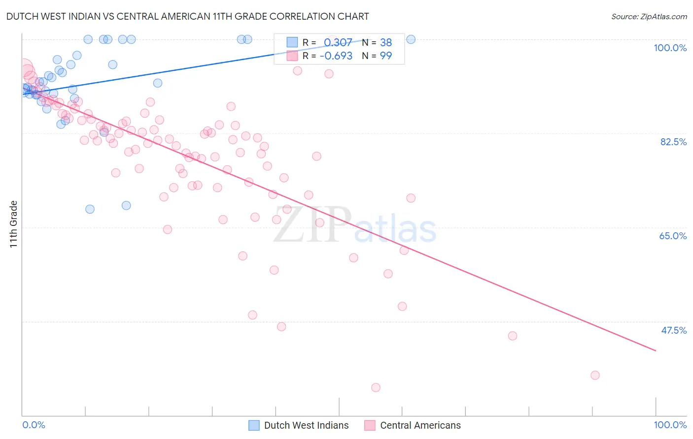 Dutch West Indian vs Central American 11th Grade