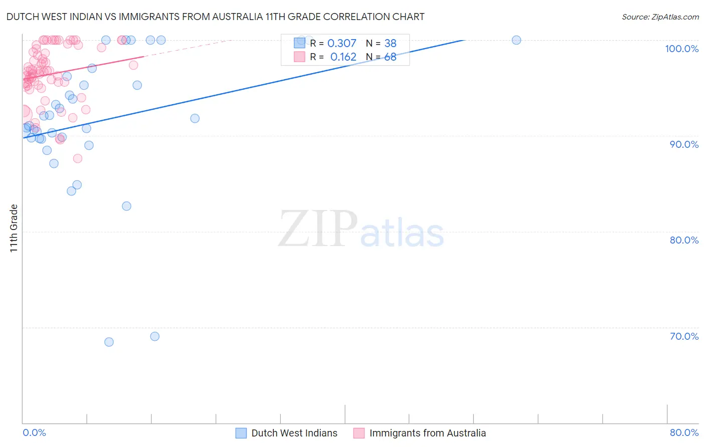 Dutch West Indian vs Immigrants from Australia 11th Grade