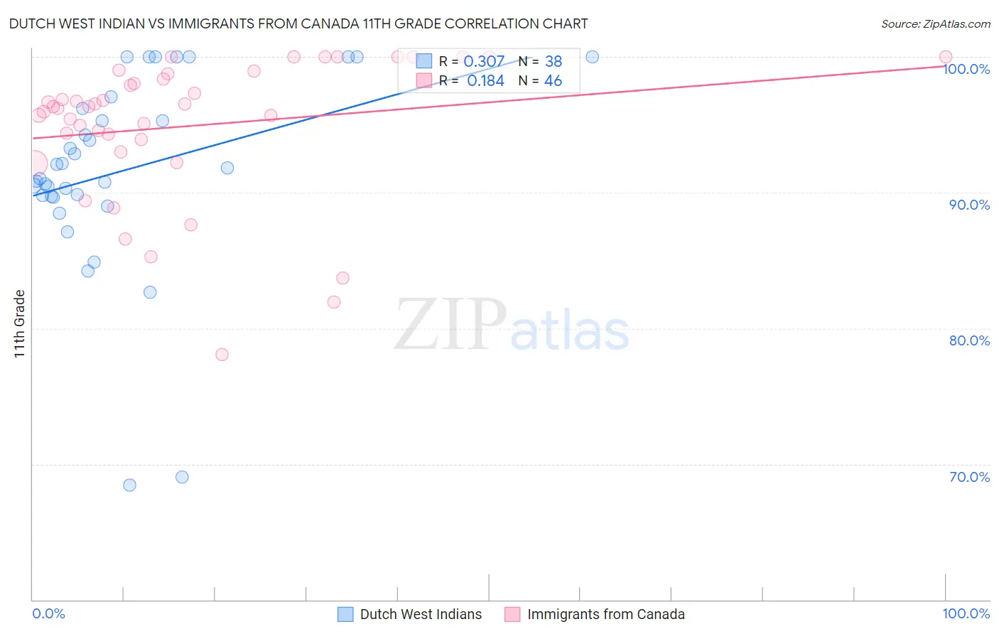 Dutch West Indian vs Immigrants from Canada 11th Grade