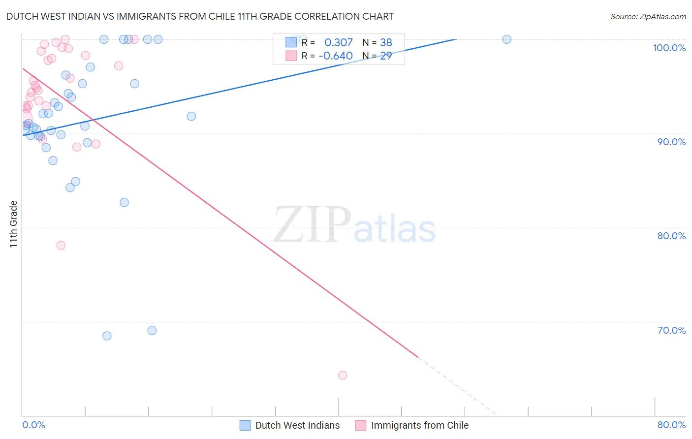 Dutch West Indian vs Immigrants from Chile 11th Grade
