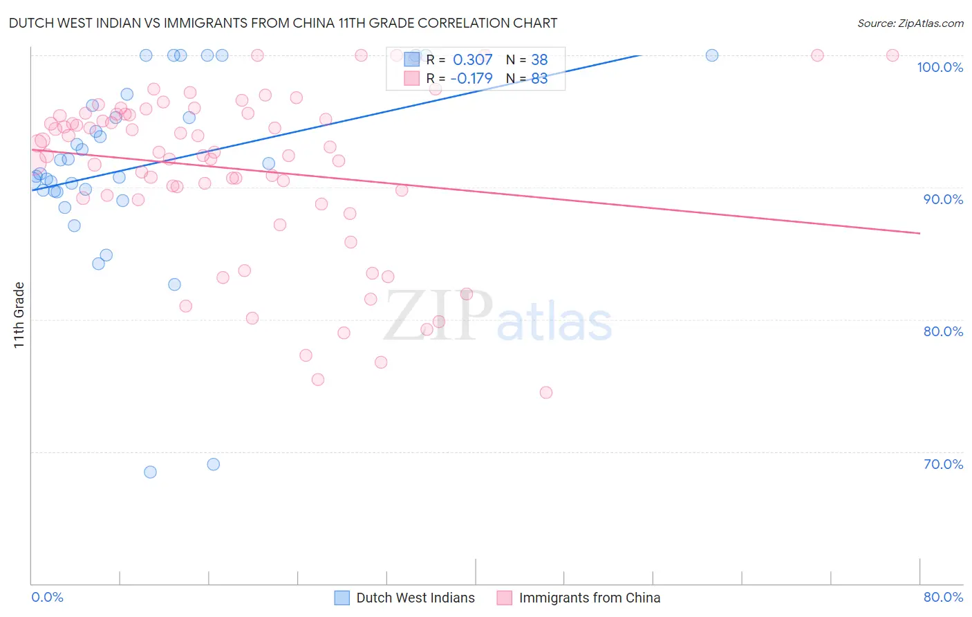 Dutch West Indian vs Immigrants from China 11th Grade