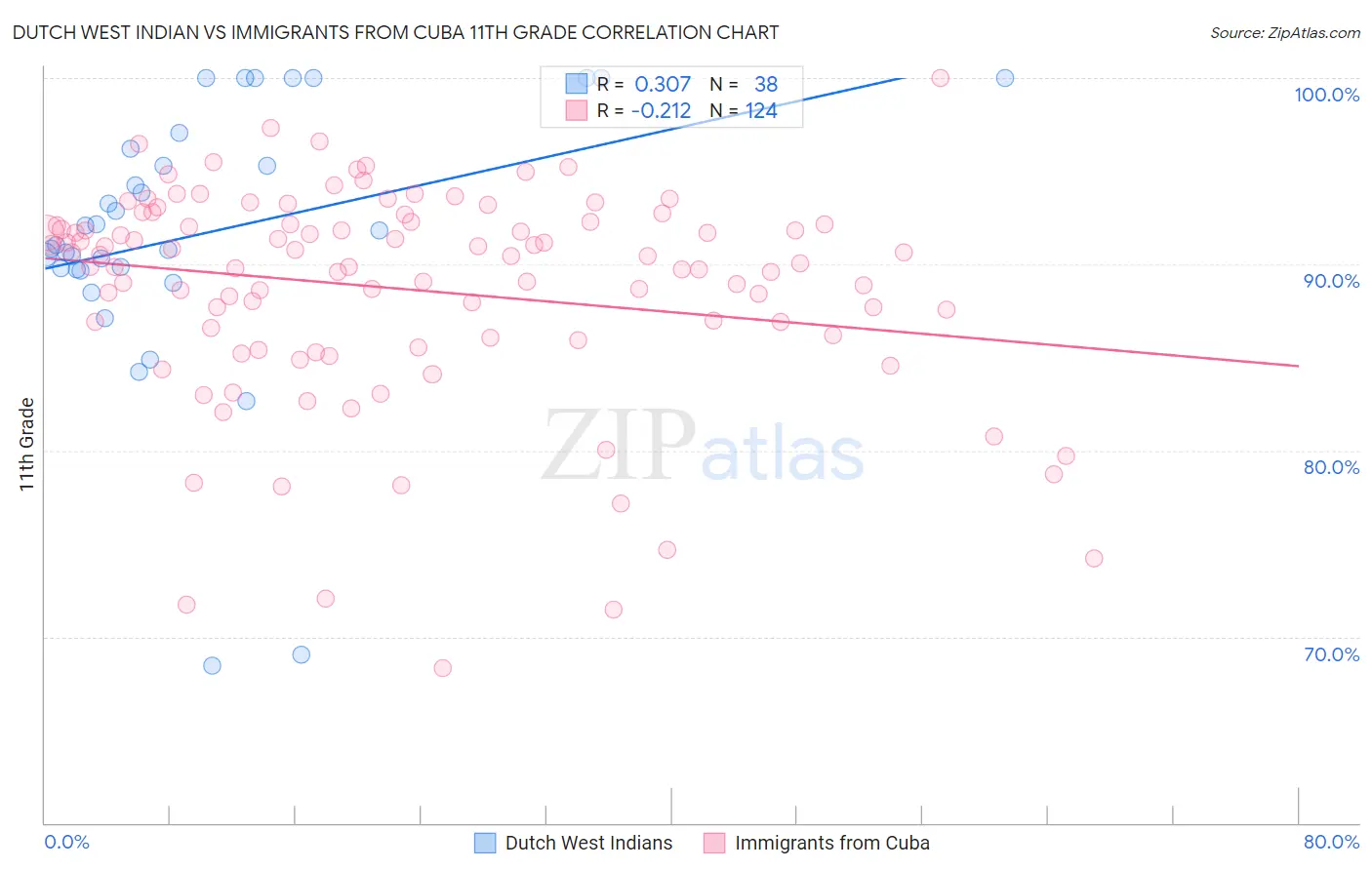 Dutch West Indian vs Immigrants from Cuba 11th Grade