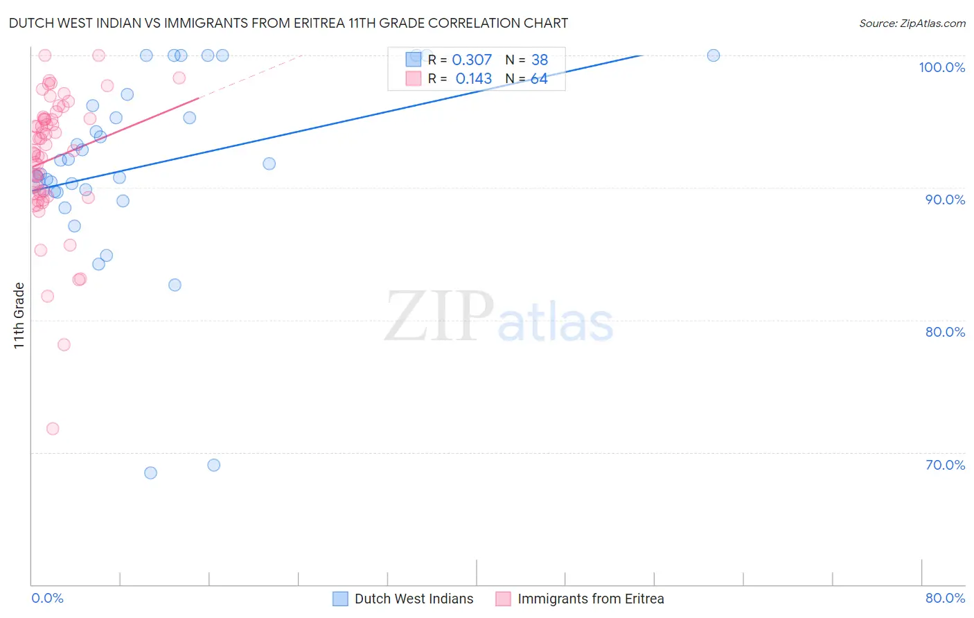 Dutch West Indian vs Immigrants from Eritrea 11th Grade
