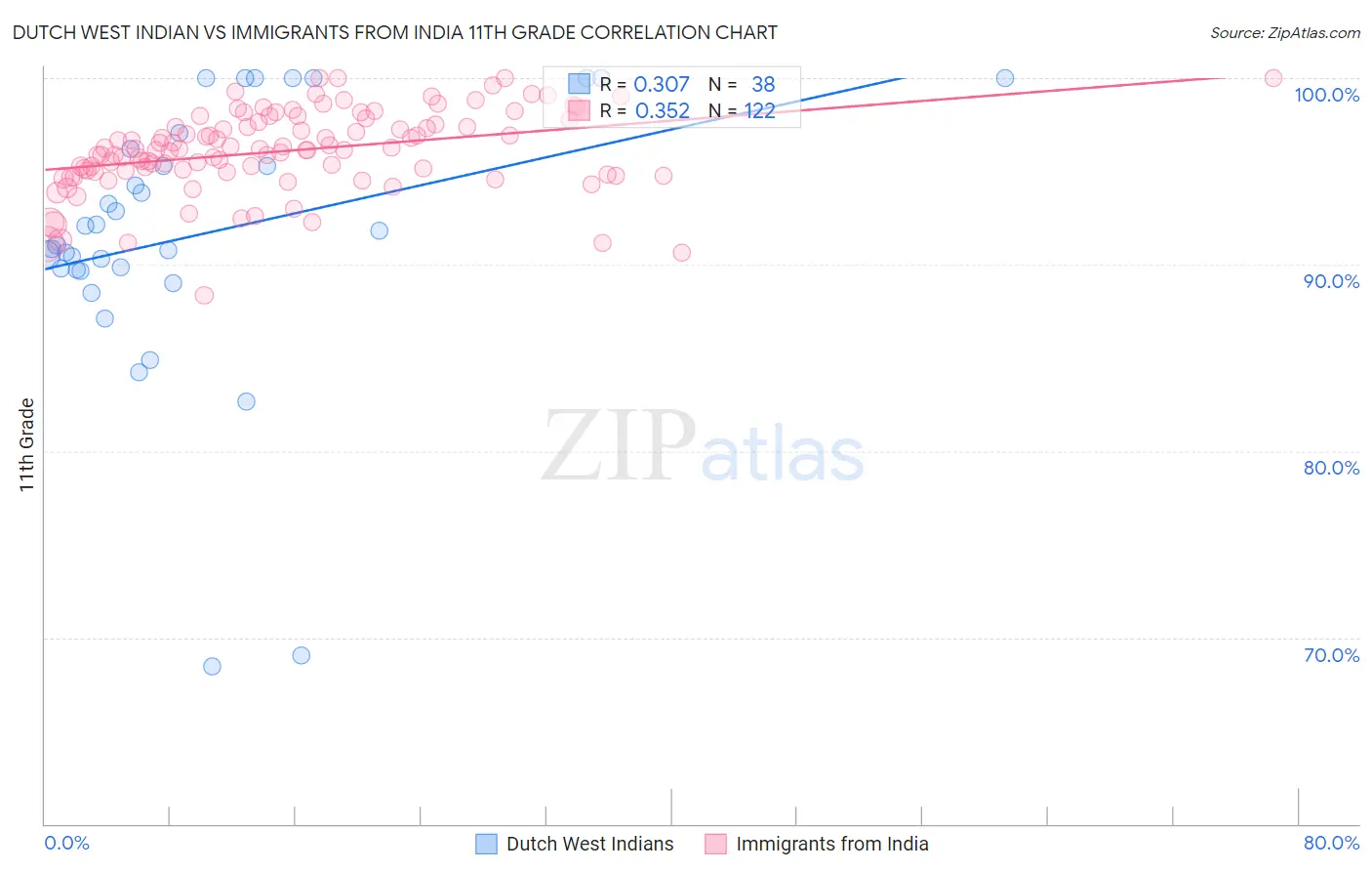 Dutch West Indian vs Immigrants from India 11th Grade