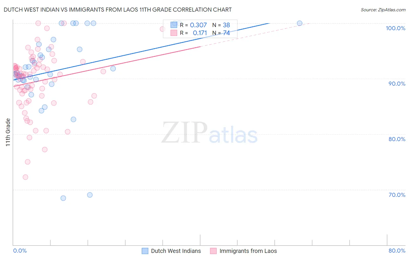 Dutch West Indian vs Immigrants from Laos 11th Grade