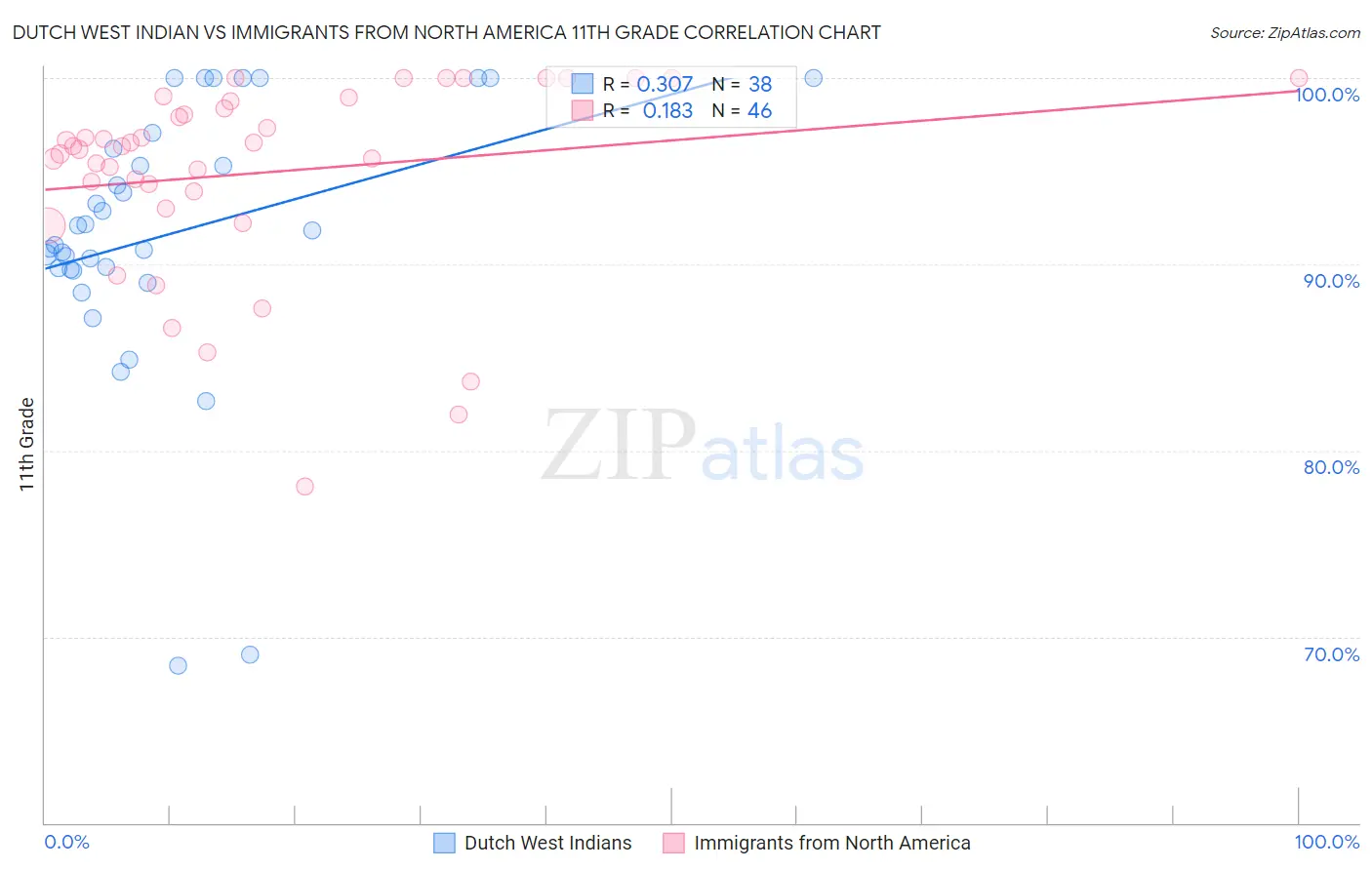 Dutch West Indian vs Immigrants from North America 11th Grade