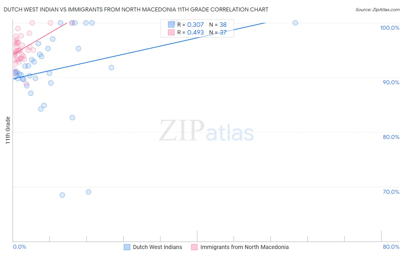 Dutch West Indian vs Immigrants from North Macedonia 11th Grade