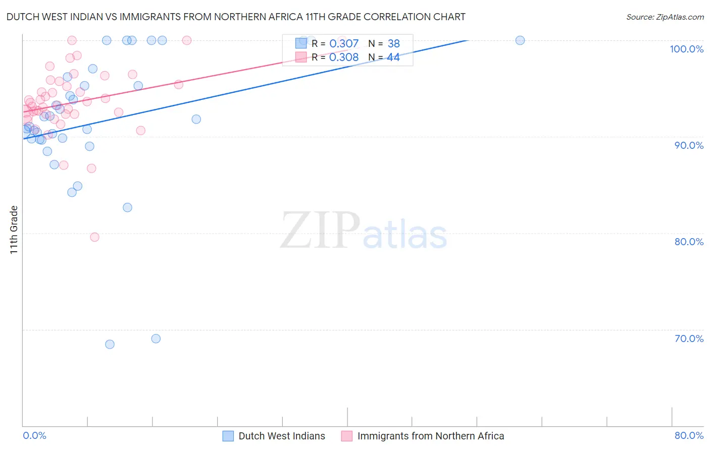 Dutch West Indian vs Immigrants from Northern Africa 11th Grade