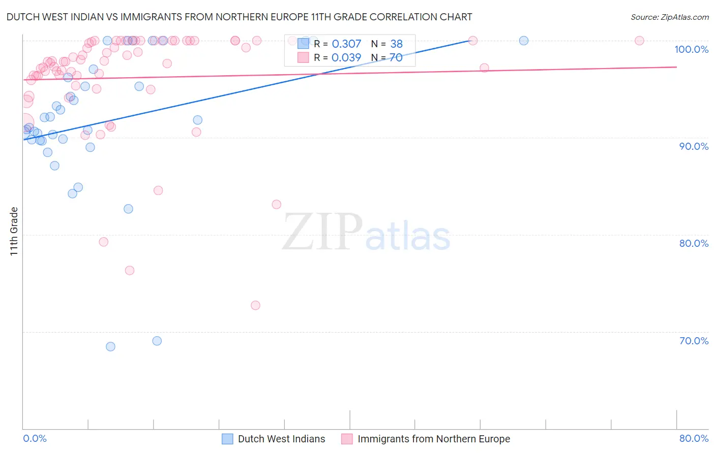 Dutch West Indian vs Immigrants from Northern Europe 11th Grade