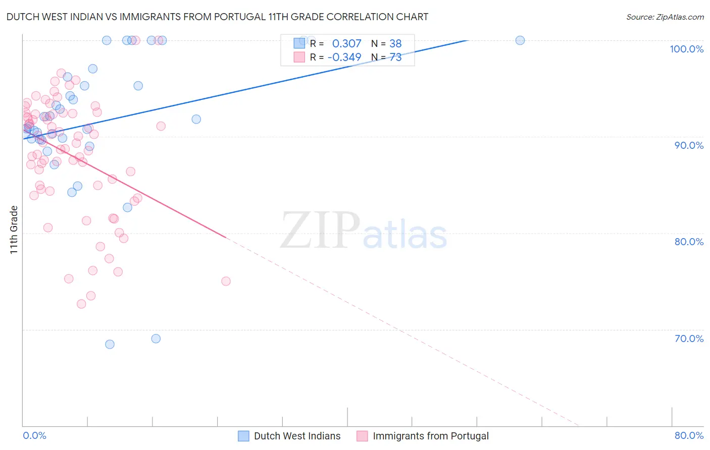 Dutch West Indian vs Immigrants from Portugal 11th Grade