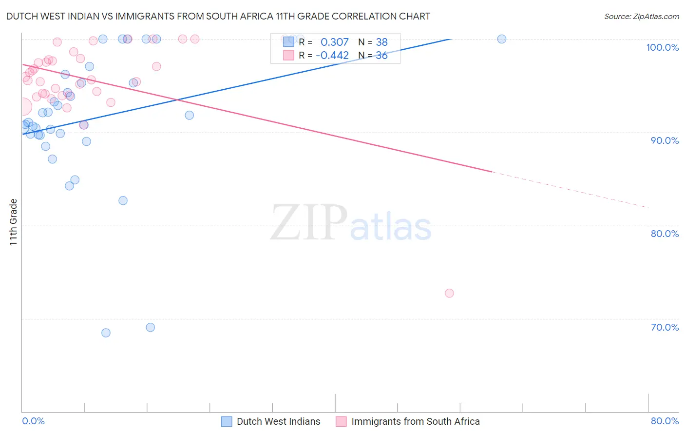 Dutch West Indian vs Immigrants from South Africa 11th Grade