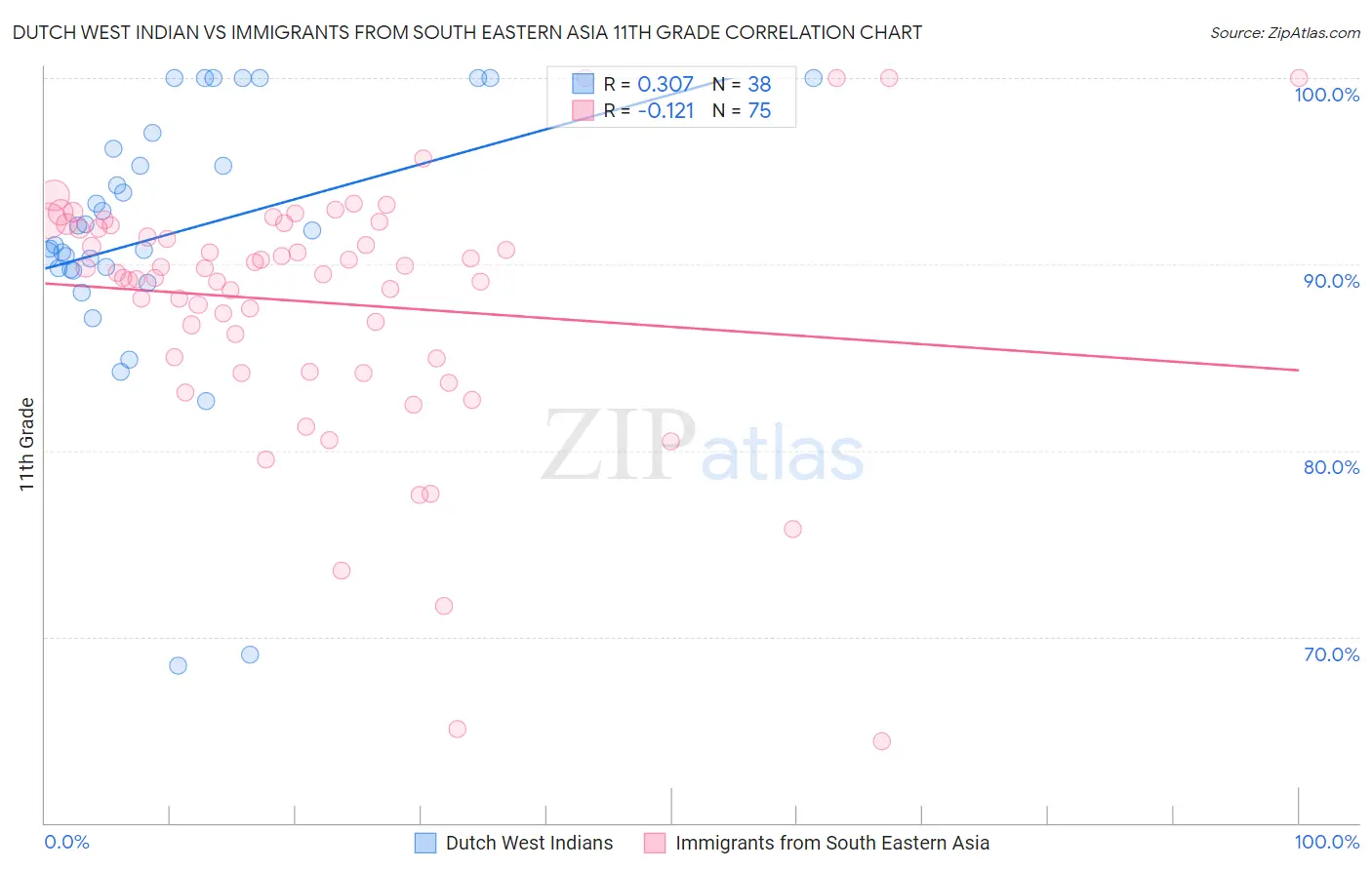 Dutch West Indian vs Immigrants from South Eastern Asia 11th Grade