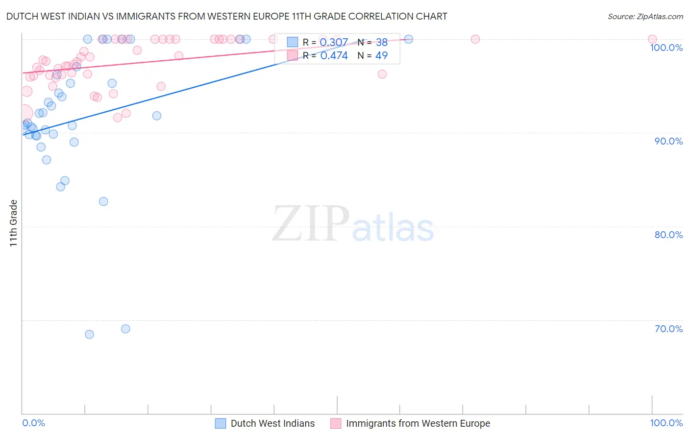 Dutch West Indian vs Immigrants from Western Europe 11th Grade