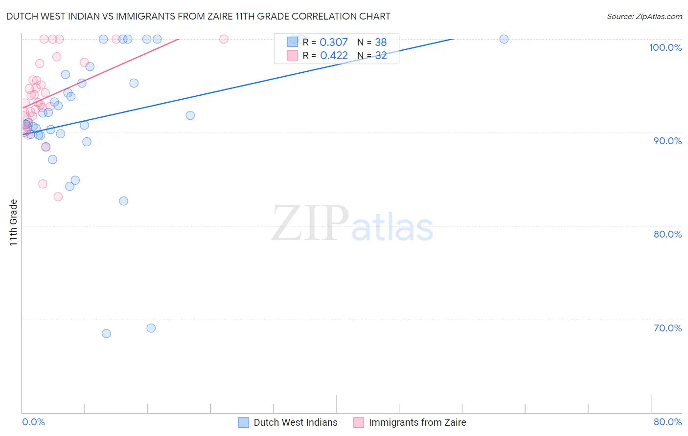 Dutch West Indian vs Immigrants from Zaire 11th Grade