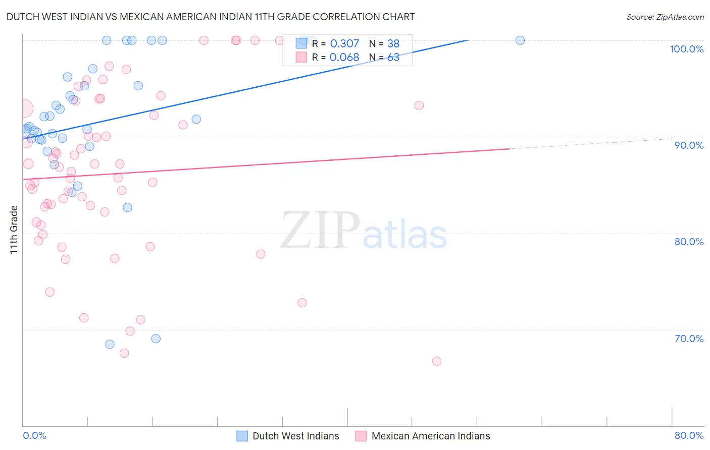 Dutch West Indian vs Mexican American Indian 11th Grade