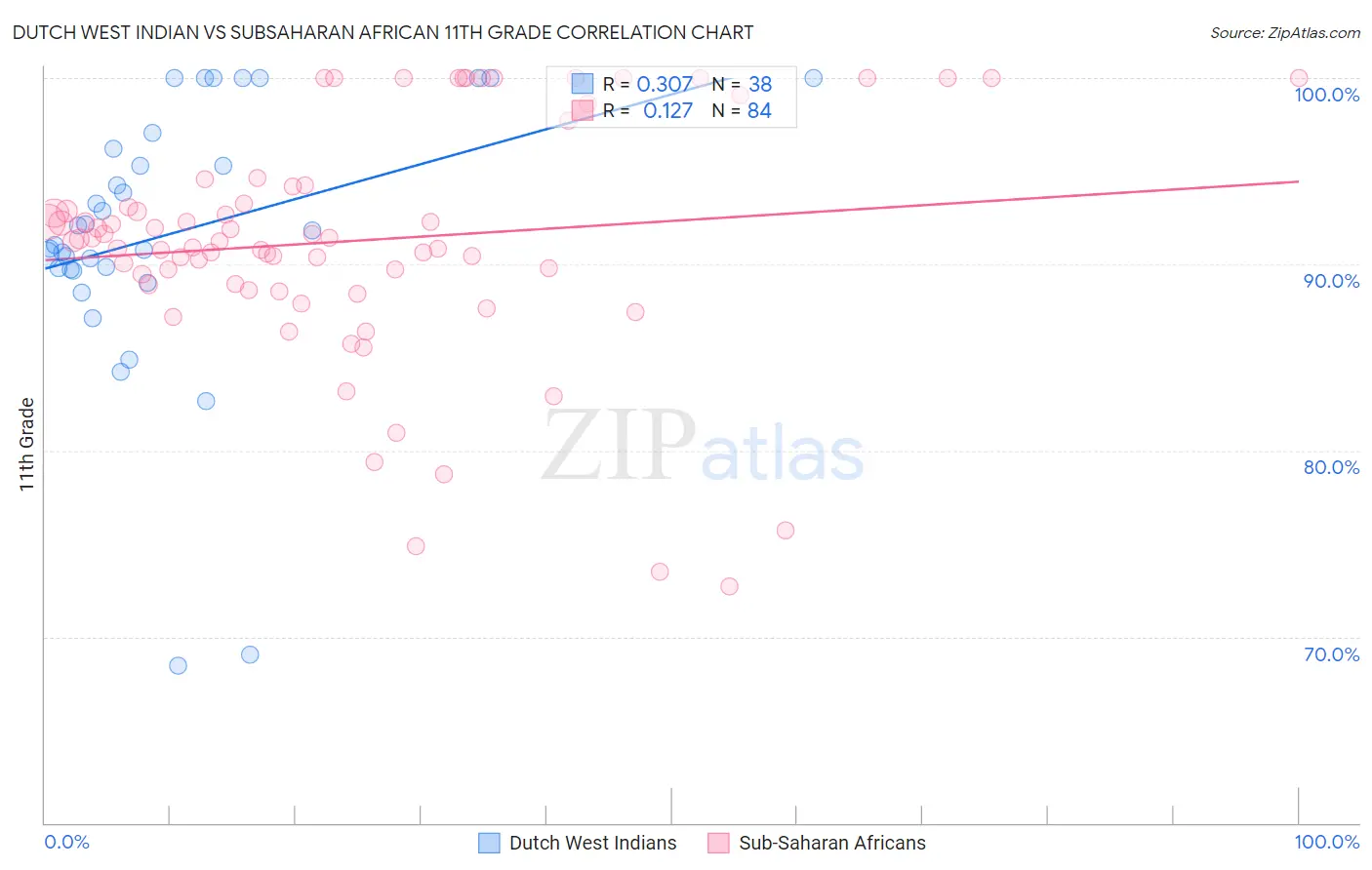 Dutch West Indian vs Subsaharan African 11th Grade
