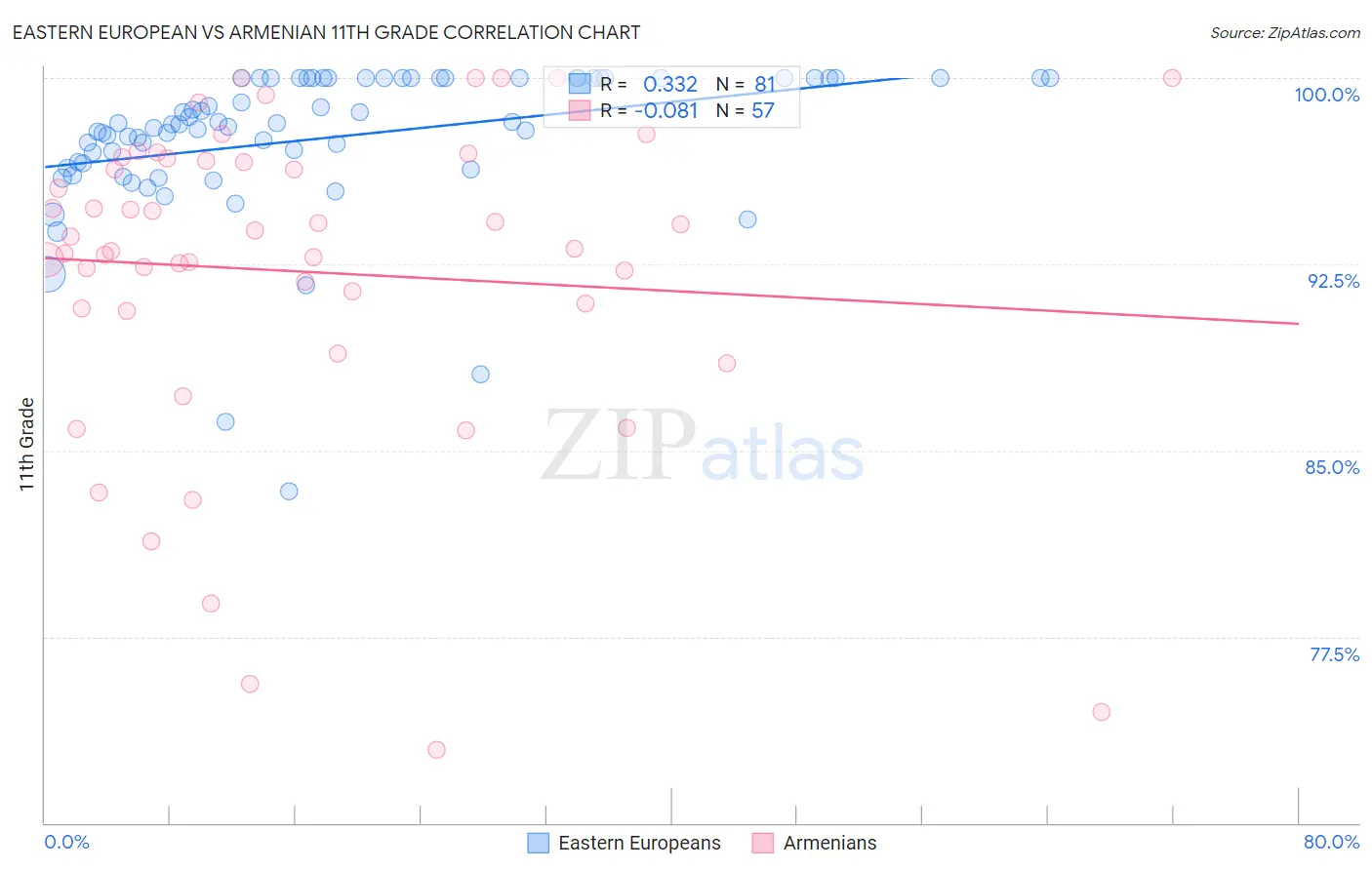 Eastern European vs Armenian 11th Grade